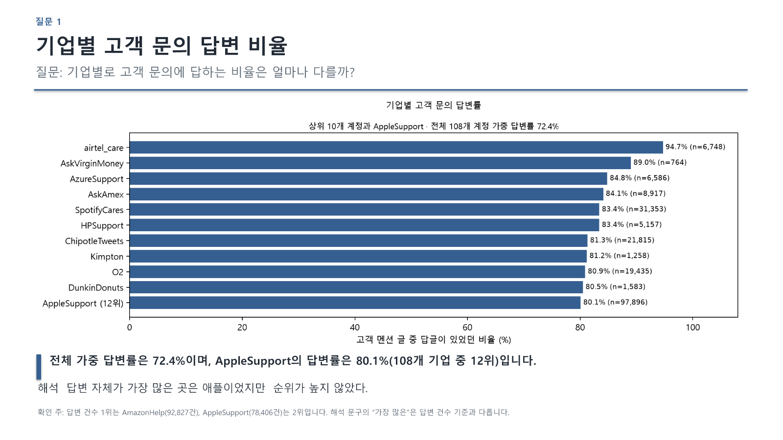 2장: 기업별 고객 문의 답변 비율
