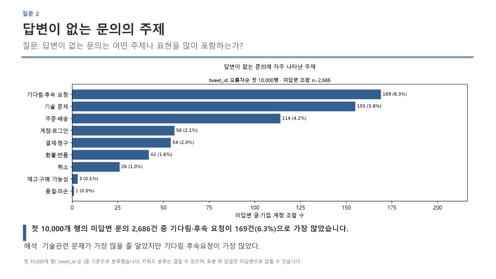 3장: 답변이 없는 문의의 주제