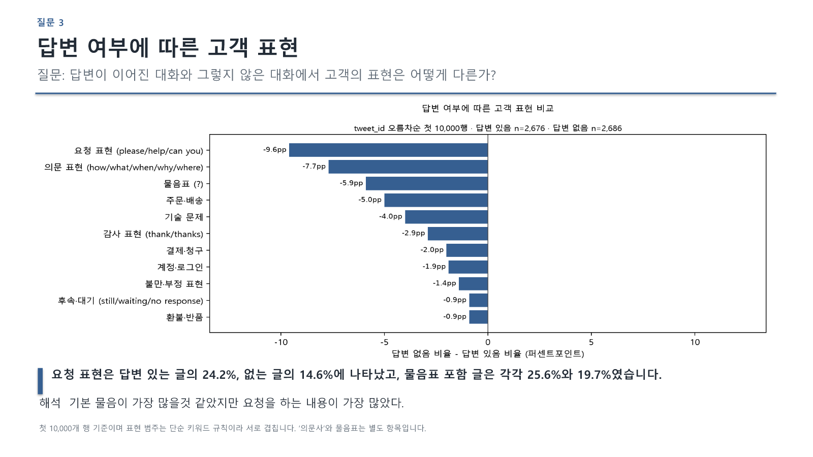 4장: 답변 여부에 따른 고객 표현